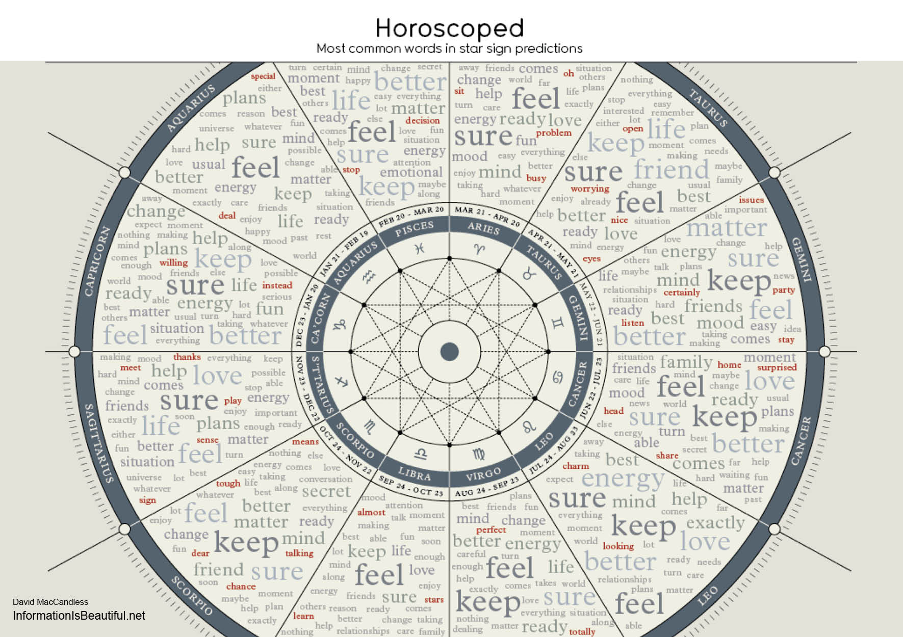 https://www.informationisbeautiful.net/visualizations/horoscoped