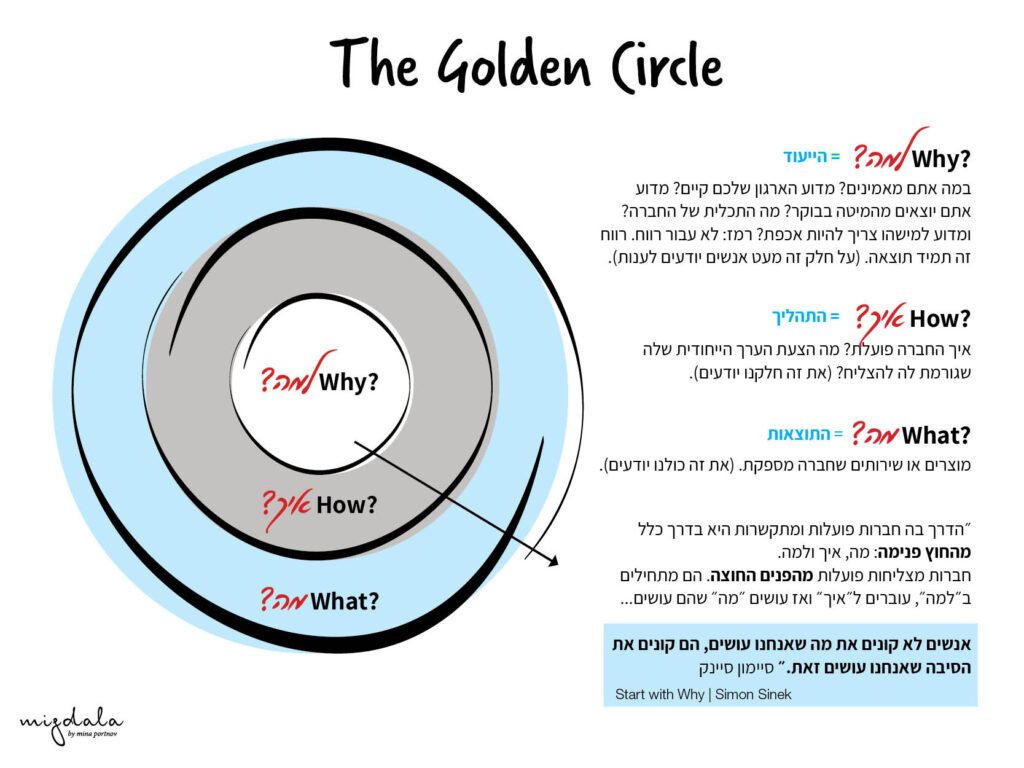 מעגל הזהב של סיימון סיינק